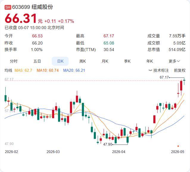纽威股份重要股东陆斌计划减持不超过1%股份，拟于6月1日至8月30日实施。陆斌持