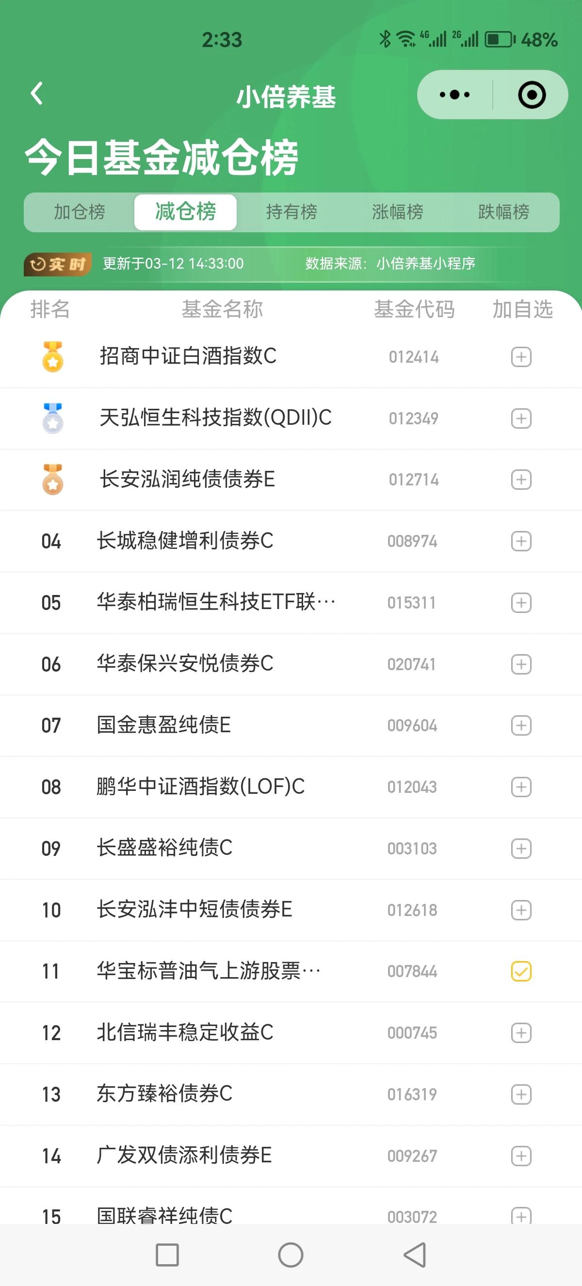 3月12日基金加仓榜减仓榜来了！今天白酒和恒生科技大涨，散户们都在忙着减仓，可怕