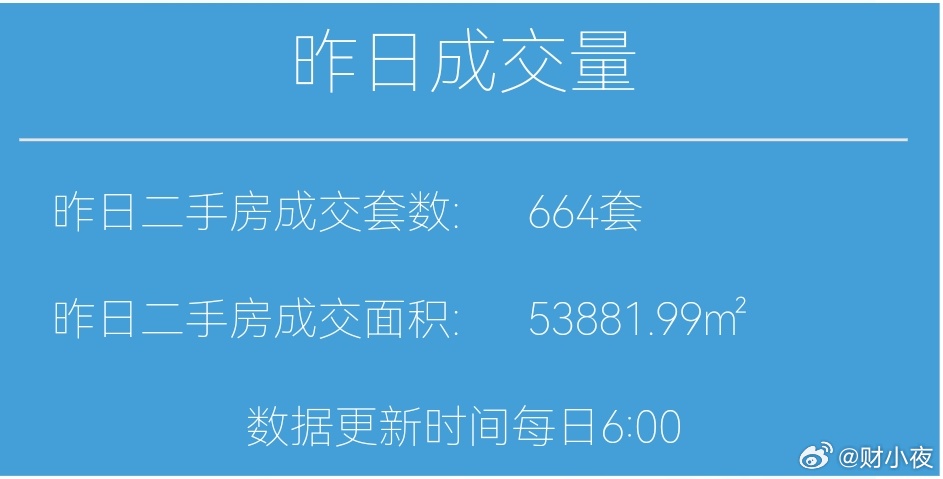 楼市第一线今天1月14日，昨天上海二手房成交664套，本月累计成交8444套去年