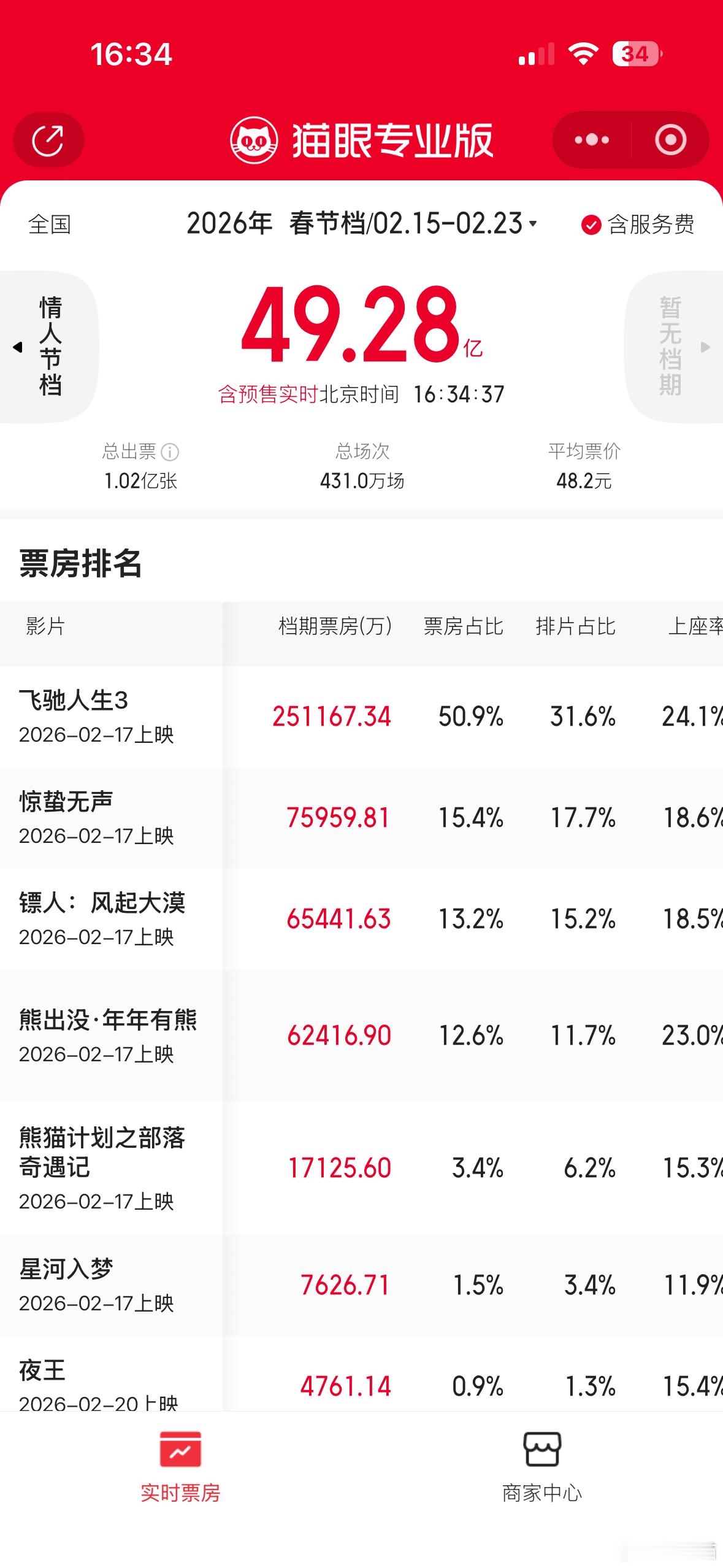 已经有超19.6万人打分，飞驰人生3豆瓣评分降至7.4看了一下票房，飞驰人生3票
