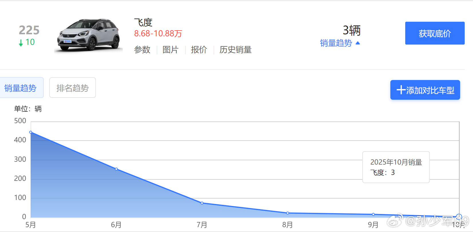[柯基]是真没想到能到3辆，到底多少才是谷底 ​​​​