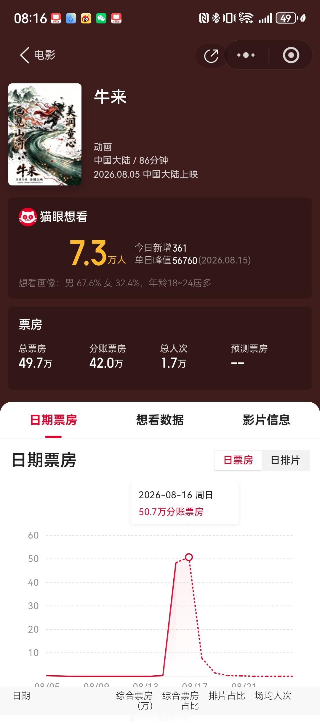 牛来破50万了，周一不得来一个牛？ 