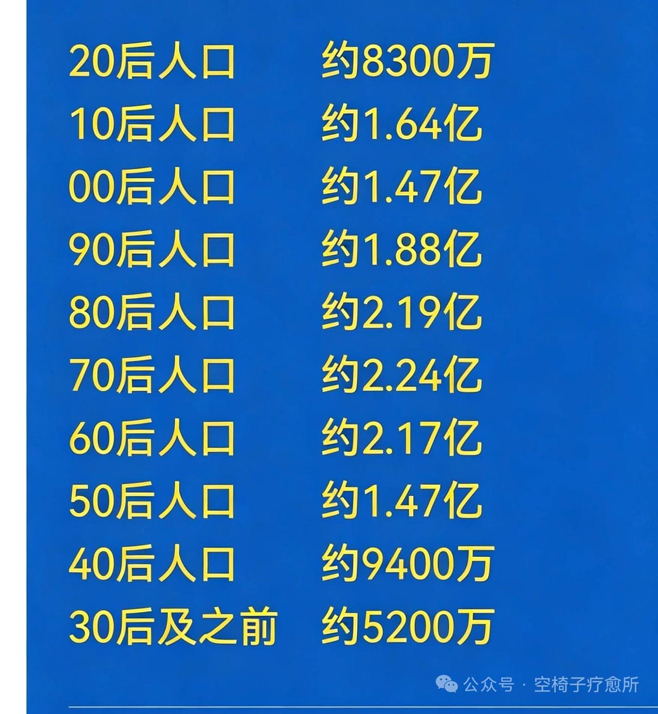 没想到同龄人是全国人口比例最高的那群人。