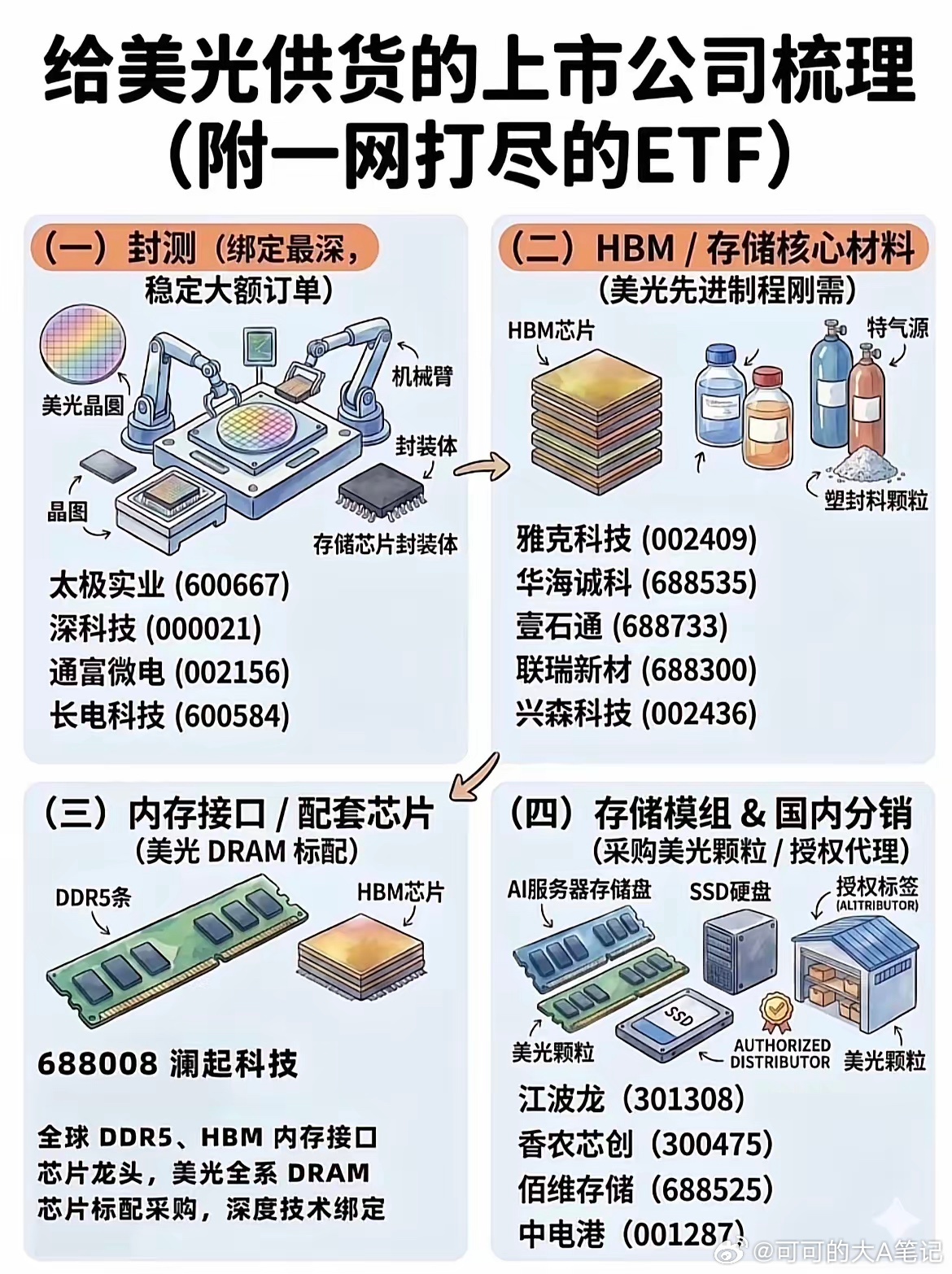 谁在给美光供货？A股核心供应商全梳理！最近不少朋友问，哪些A股公司和美光关系深？