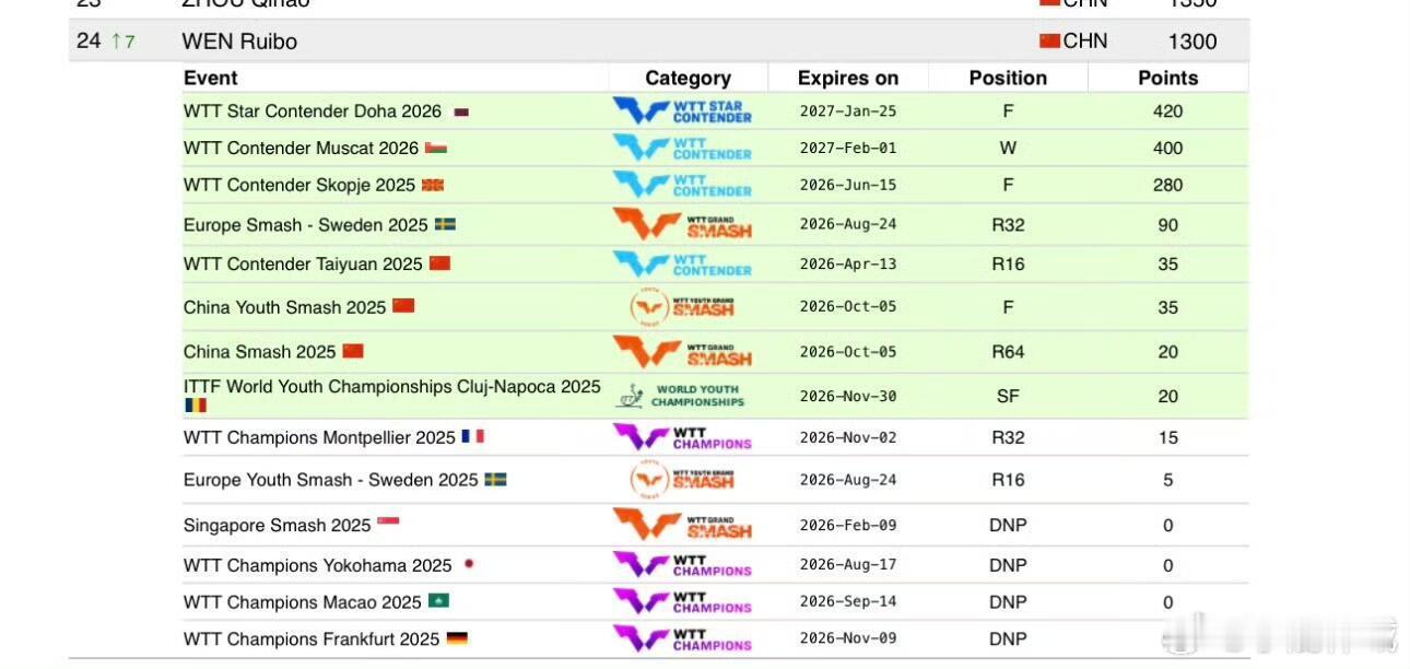 温瑞博排名再创新高温瑞博一个月排名蹿升30位1冠1亚温瑞博一个月内排名上升30位