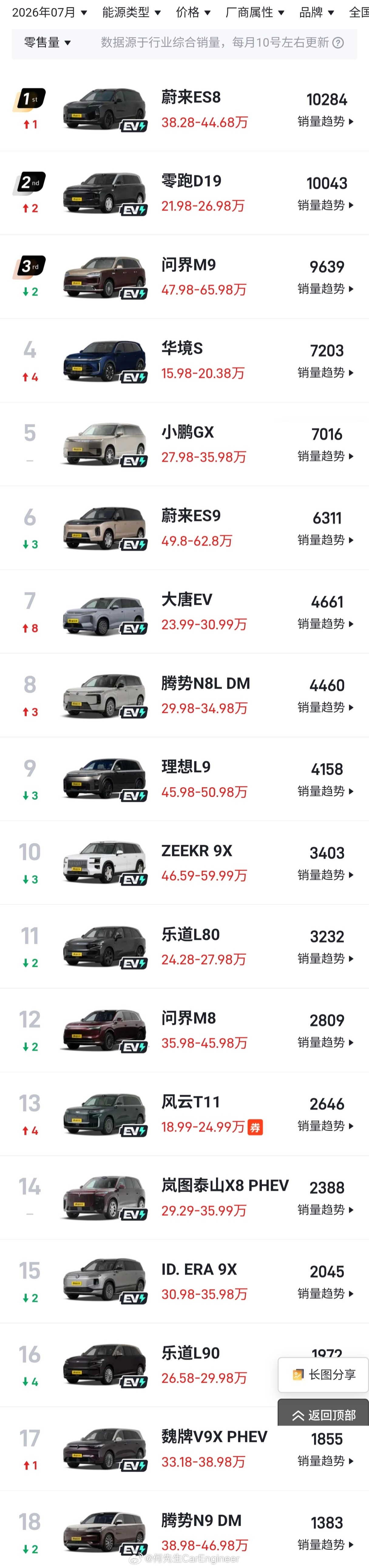 一句话点评7月各位8/9系：1，蔚来ES8：10284辆这款车把蔚来拉上来了，一