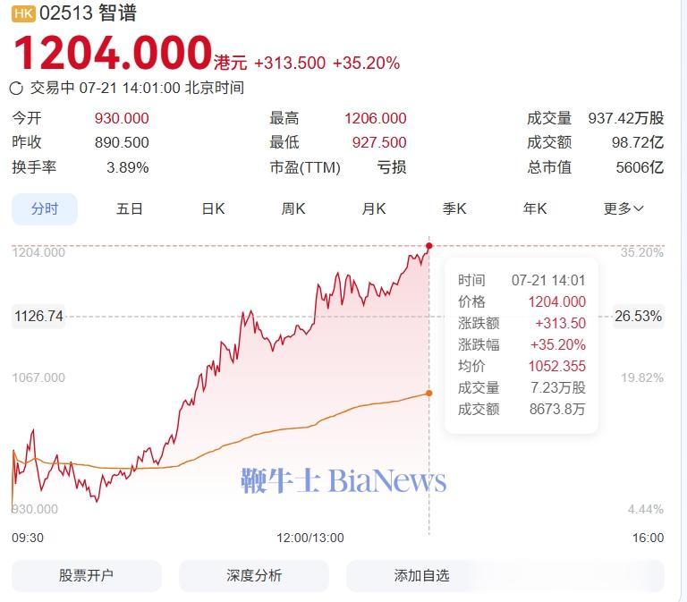 智谱午后涨超35%