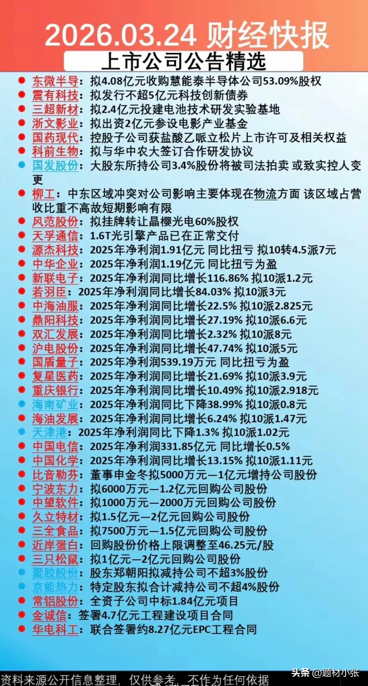 2026.03.24 财经快报｜上市公司公告精选速览
 
企业动作密集：东微半导