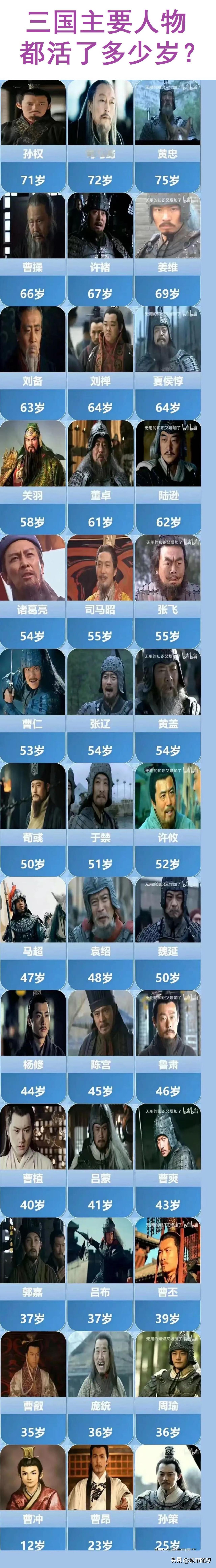 孙权：71岁；
司马懿：72岁；
曹操：66岁；

这几个人算是在三国时期活得比