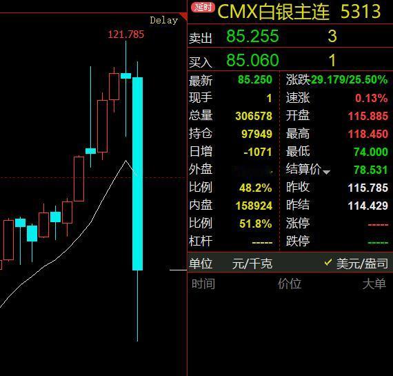 昨晚白银价格如瀑布般大暴跌，
真是一泻千里，多头毫无抵抗！

通过下图，可以清晰