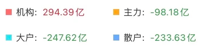 大科技趴下，反弹结束？大科技今日回落，看似走弱，实则标准洗盘。昨日大阳堆积大量获