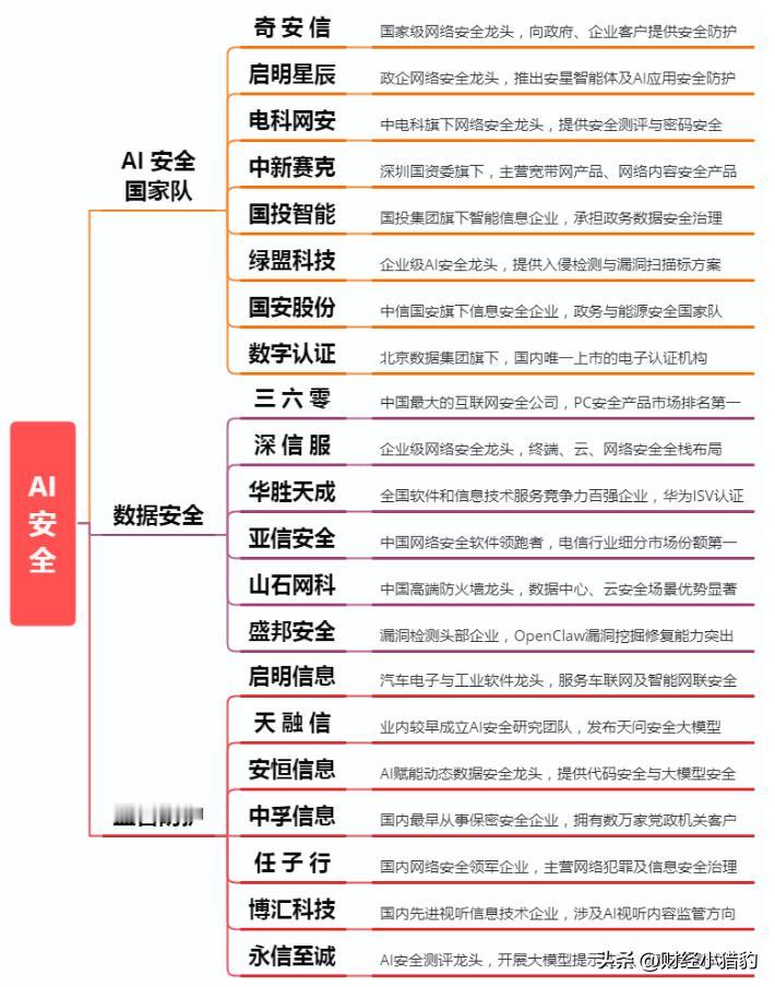 AI 网安持续走强，新主线稳住了？（附概念股）

网络安全板块今日再度活跃，赛道