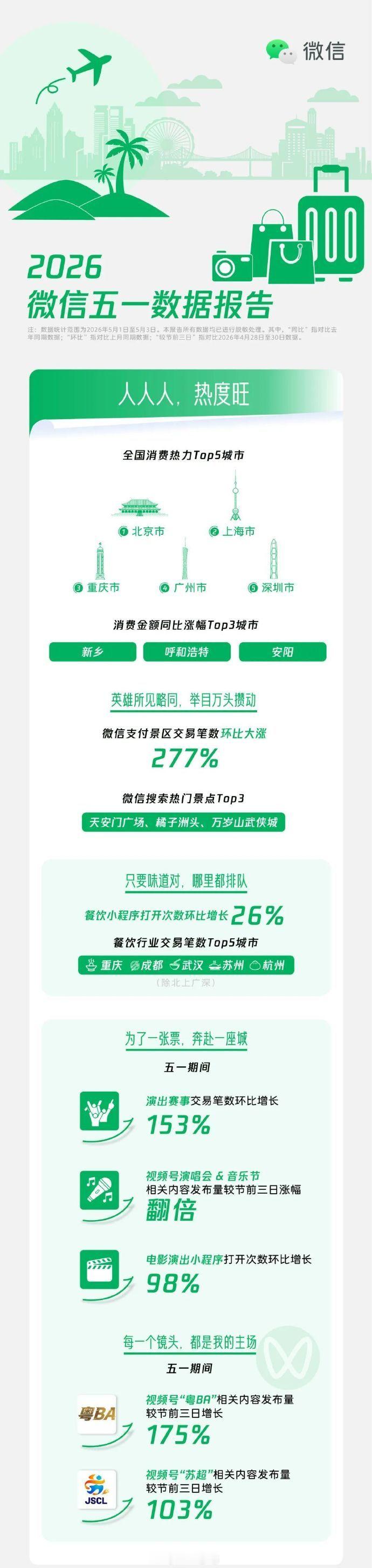 五一微信数据报告来了北上广还有重庆好玩的地方我都懂，但深圳我是真理解不了，感觉实