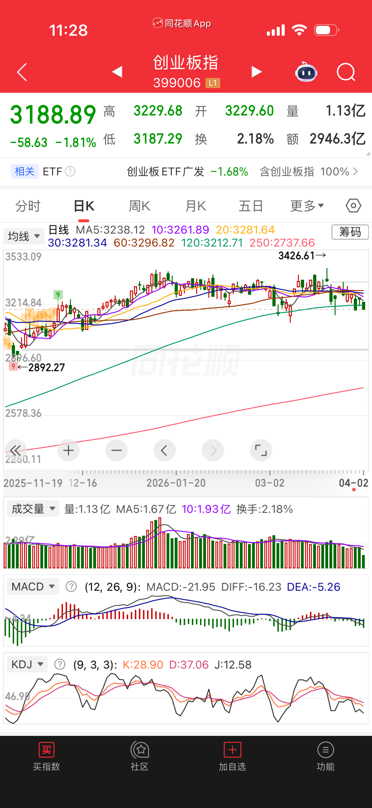 创业板指数高度危险，位置太高了，没怎么调整。 