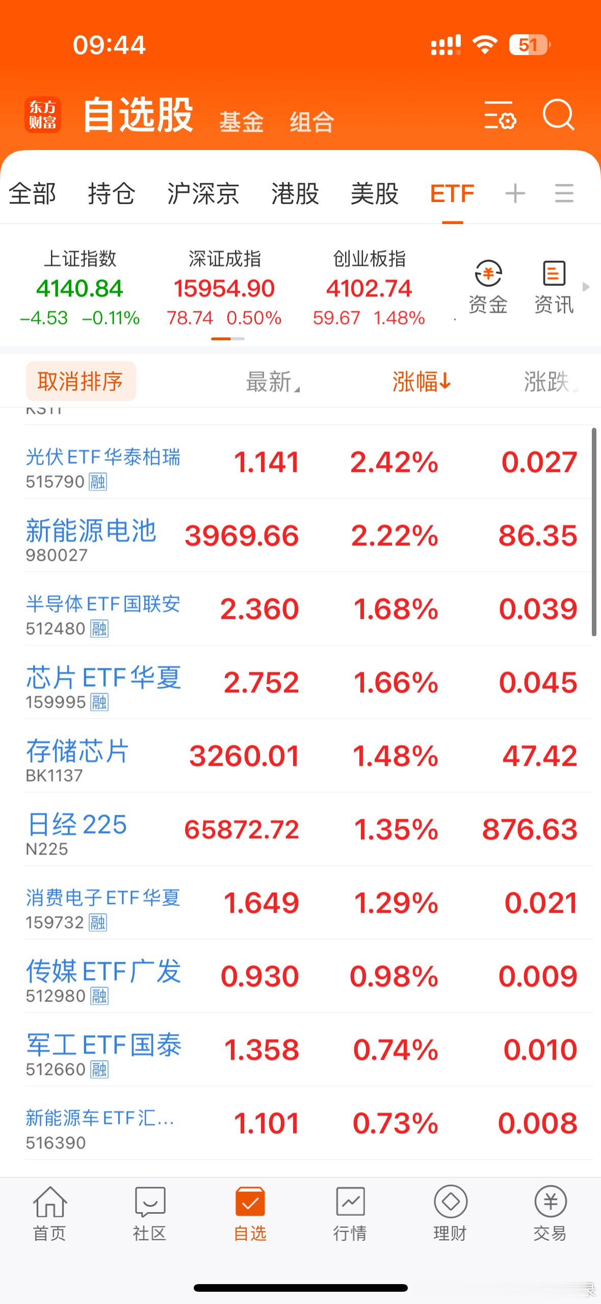 今天创业板主要是靠着光伏、新能源汽车、电池拉起来的，其他几个热门板块除了存储芯片