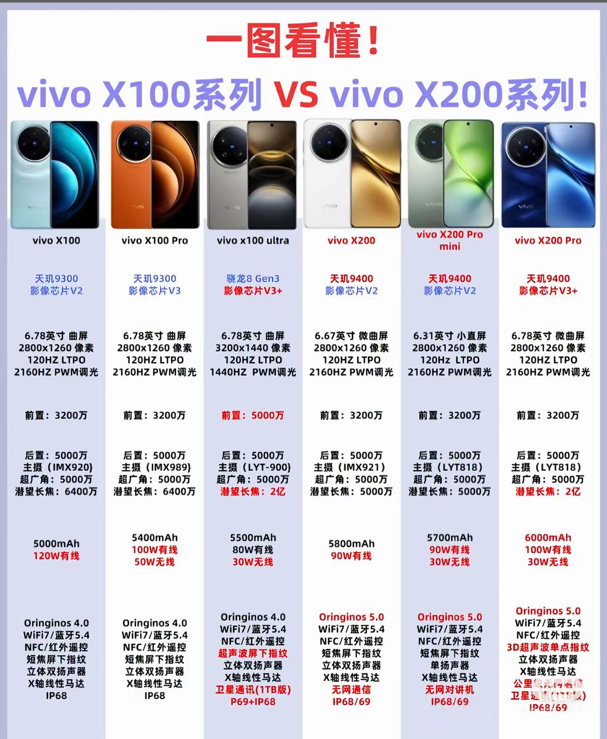 vivo X100 系列 vs X200 系列全面对比｜影像旗舰选购指南
viv