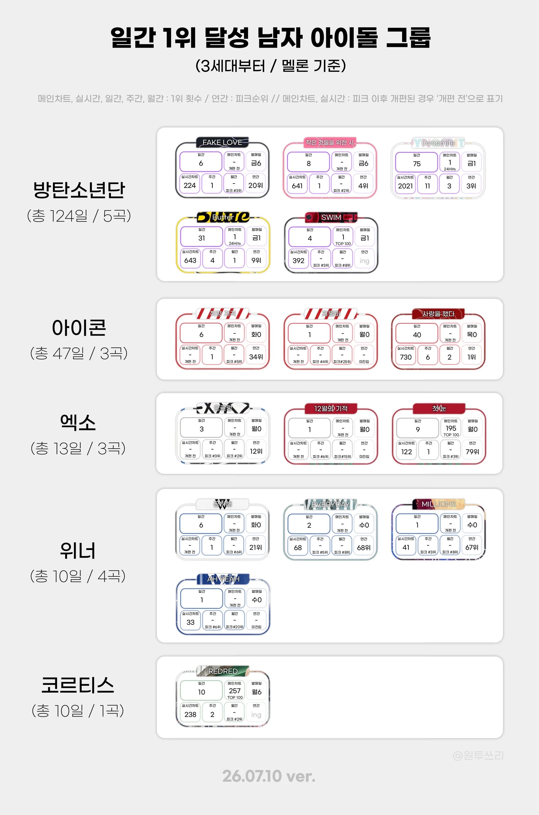 3代往后，获得过Melon日榜1位的男爱豆（5组，乐队除外）BTS：共124天/