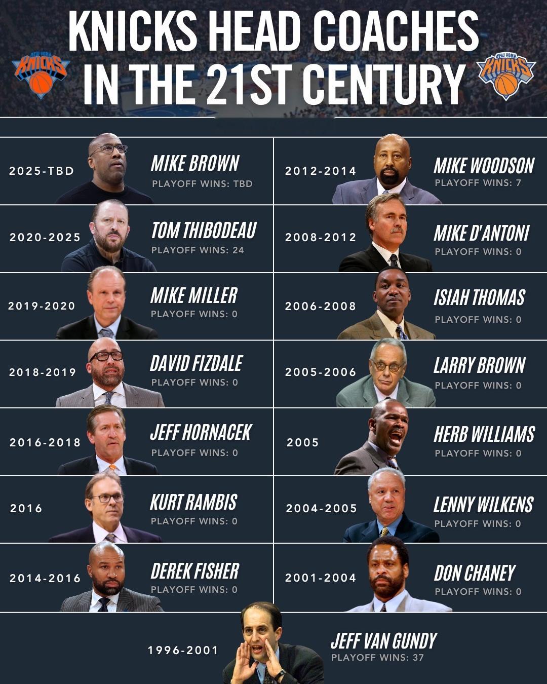 大城市是特么真有钱啊，尼克斯过去这25年换了17个主教练[允悲]nba超季划我的