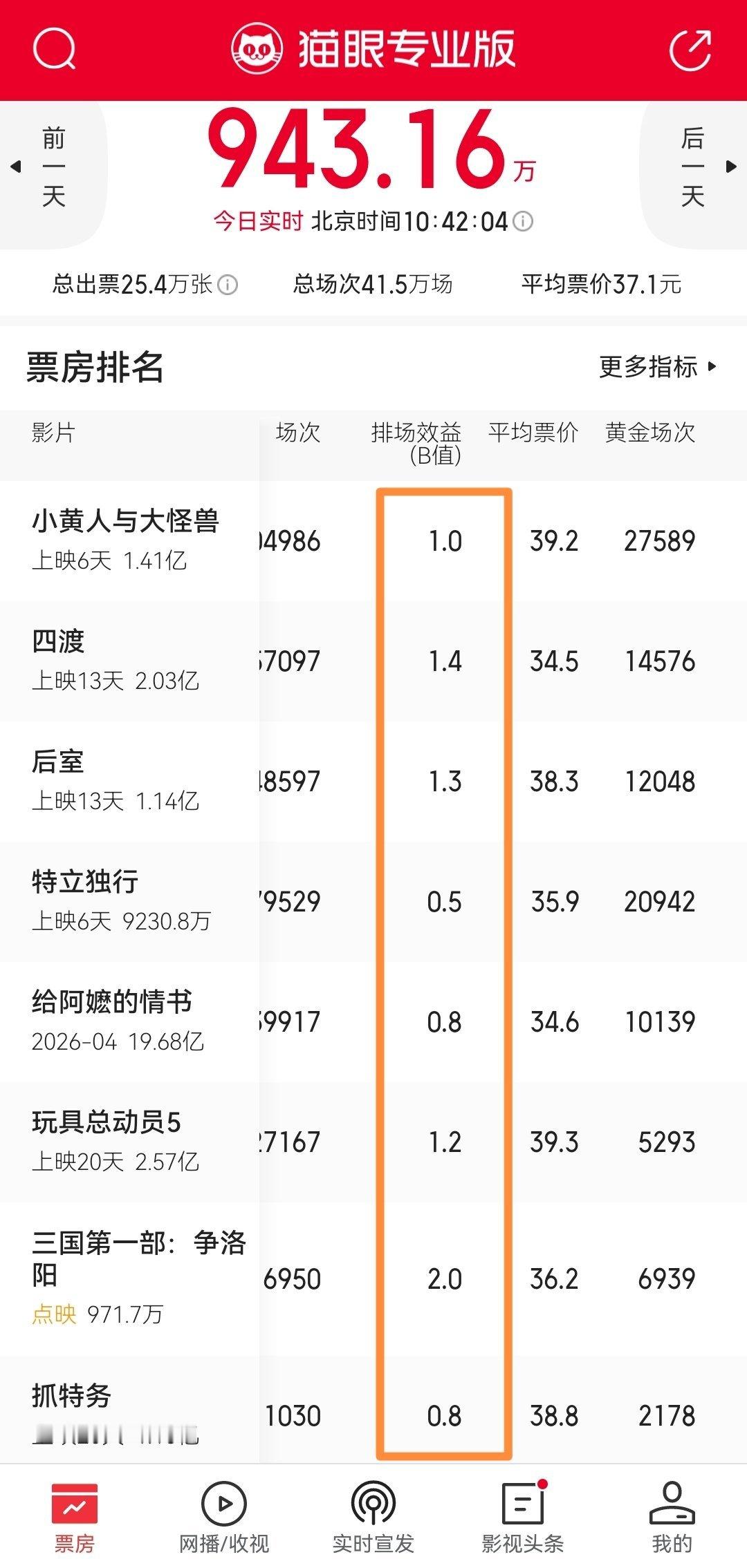 《特立独行》倒挂已成常态了，B值直接降到0.5 