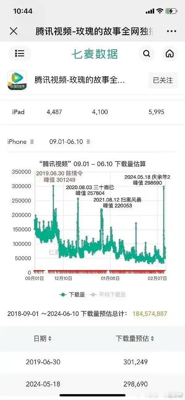 陈情令还是鹅下载量史冠！太牛了，当年是真火啊，爆剧也多，我知道庆余余也是看到了肖