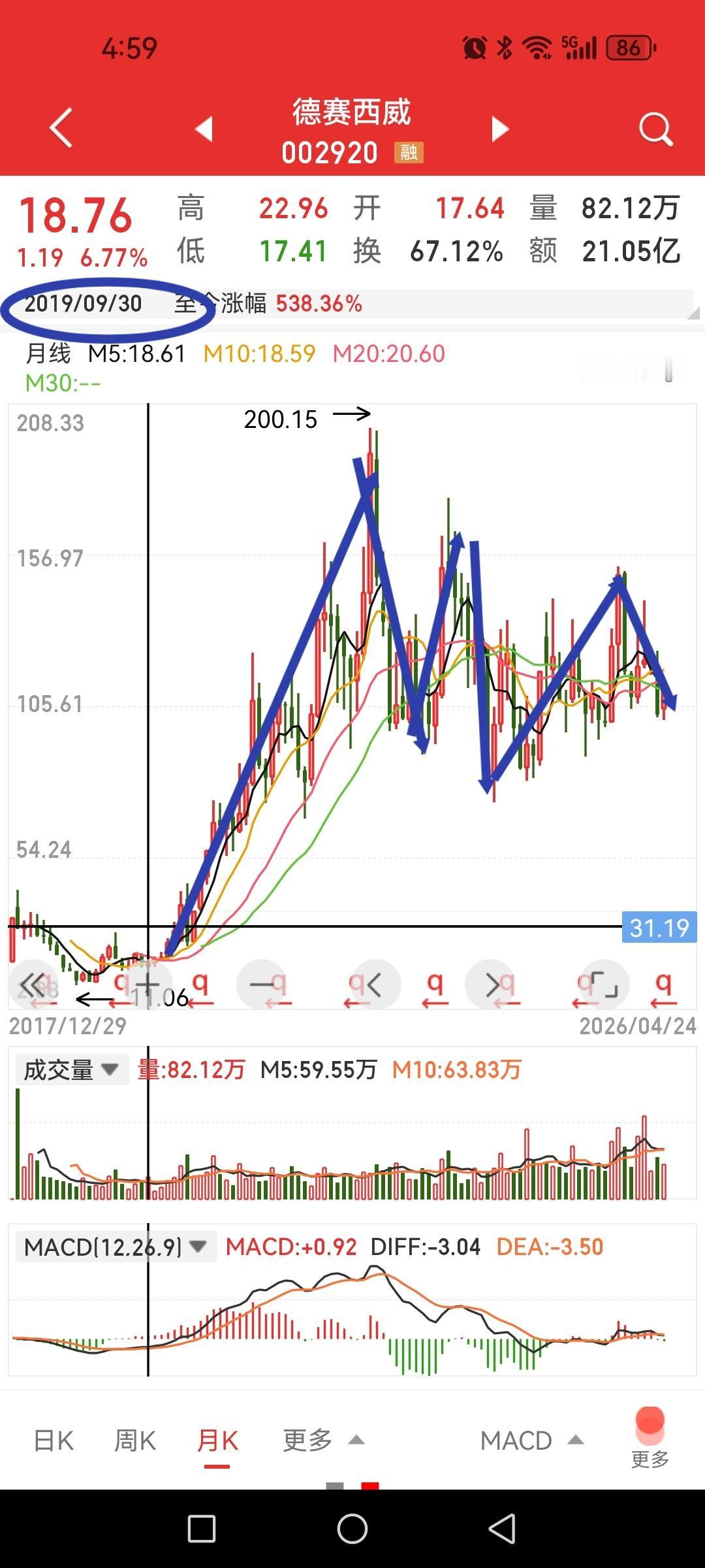 德赛西威，曾经十倍大牛股，怎么看。

2019年底涨到2022年7月翻了十倍，然