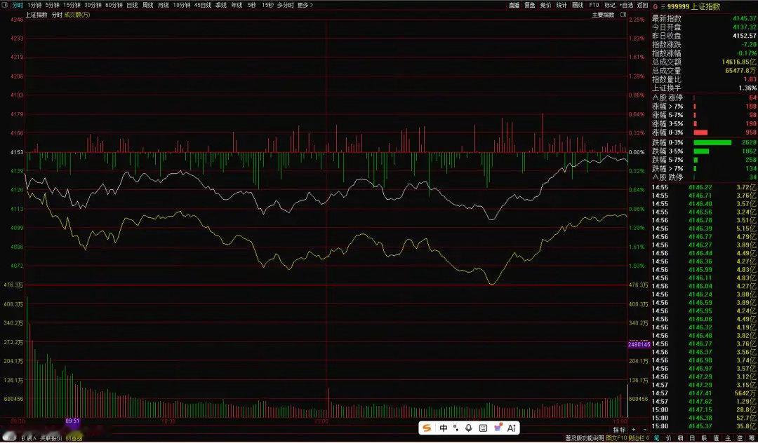 忠言收评：下午，510300ETF从午前4.923元先杀到4.910元，大盘探低