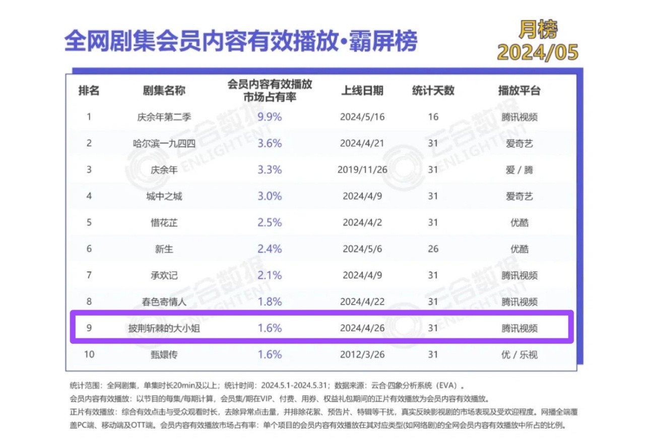记录📝『披荆』5月榜上有名 ​​​