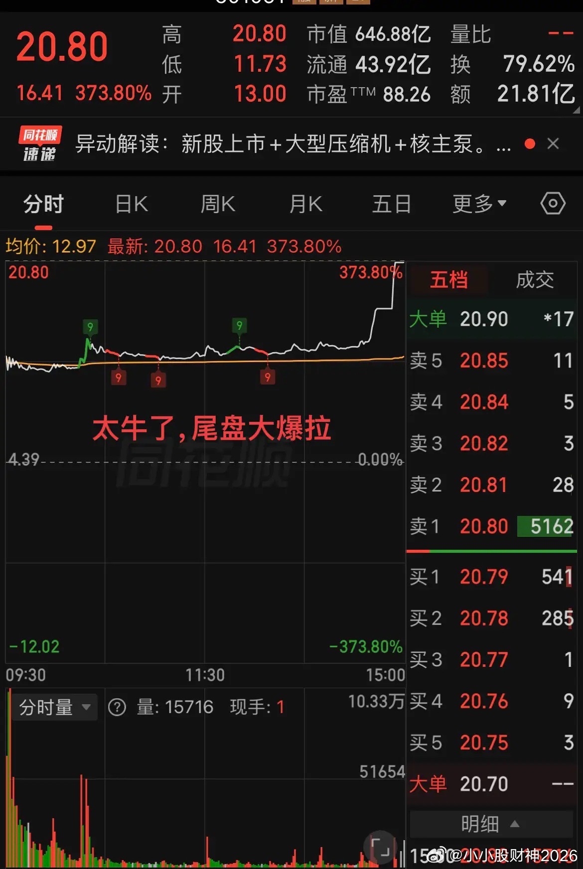 厉害了，新股尾盘爆拉到373.80%今天这只新股的走势，恐怕是近期第一次见这么玩