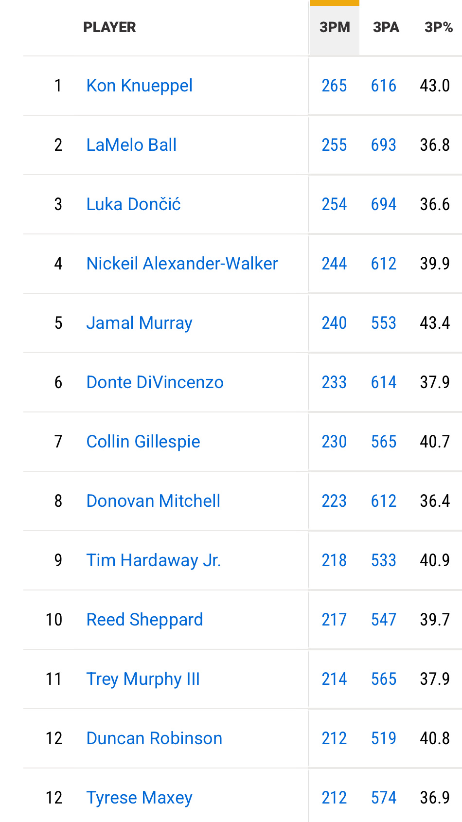 本赛季NBA三分产量前三：克努佩尔、鲍尔、东契奇三分产量前十的球员中，克努佩尔和