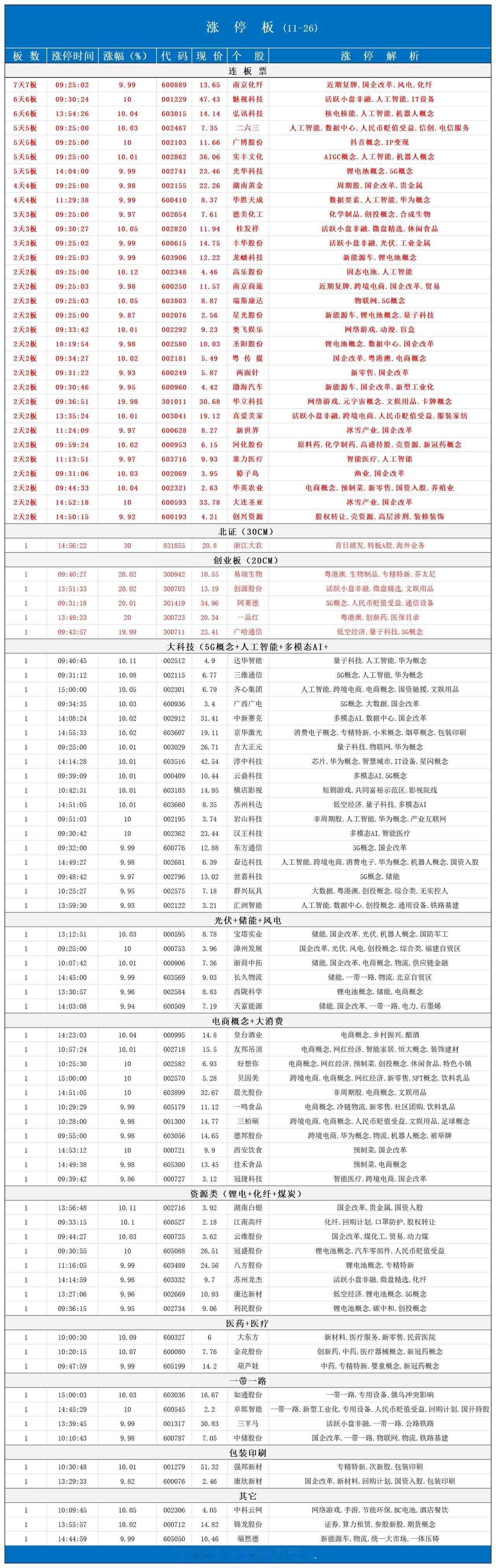 涨停板📈 （11月26日）
多观察，少操作，时间证明一切！