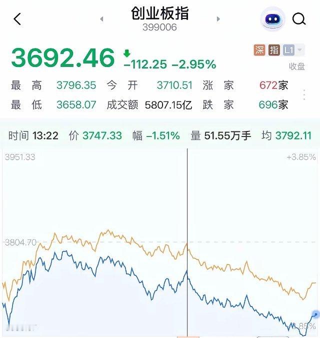 A股今天为何大跌？四大原因找到了跌跌更健康，尾盘抄底资金涌入创业板指数猛拉明天看