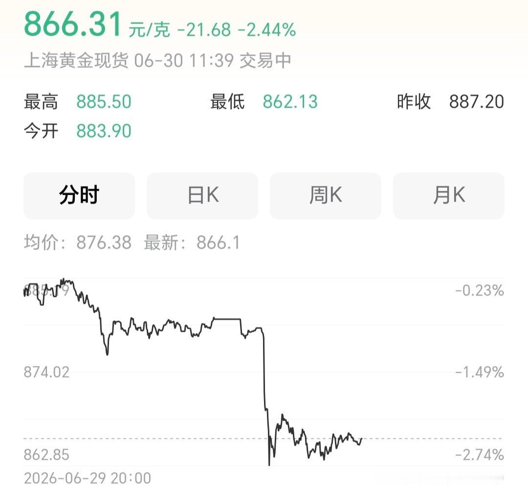 刚刚在逛街，特意去金店问了下价格，1212/克，对比前几天少了20块，所以这有大