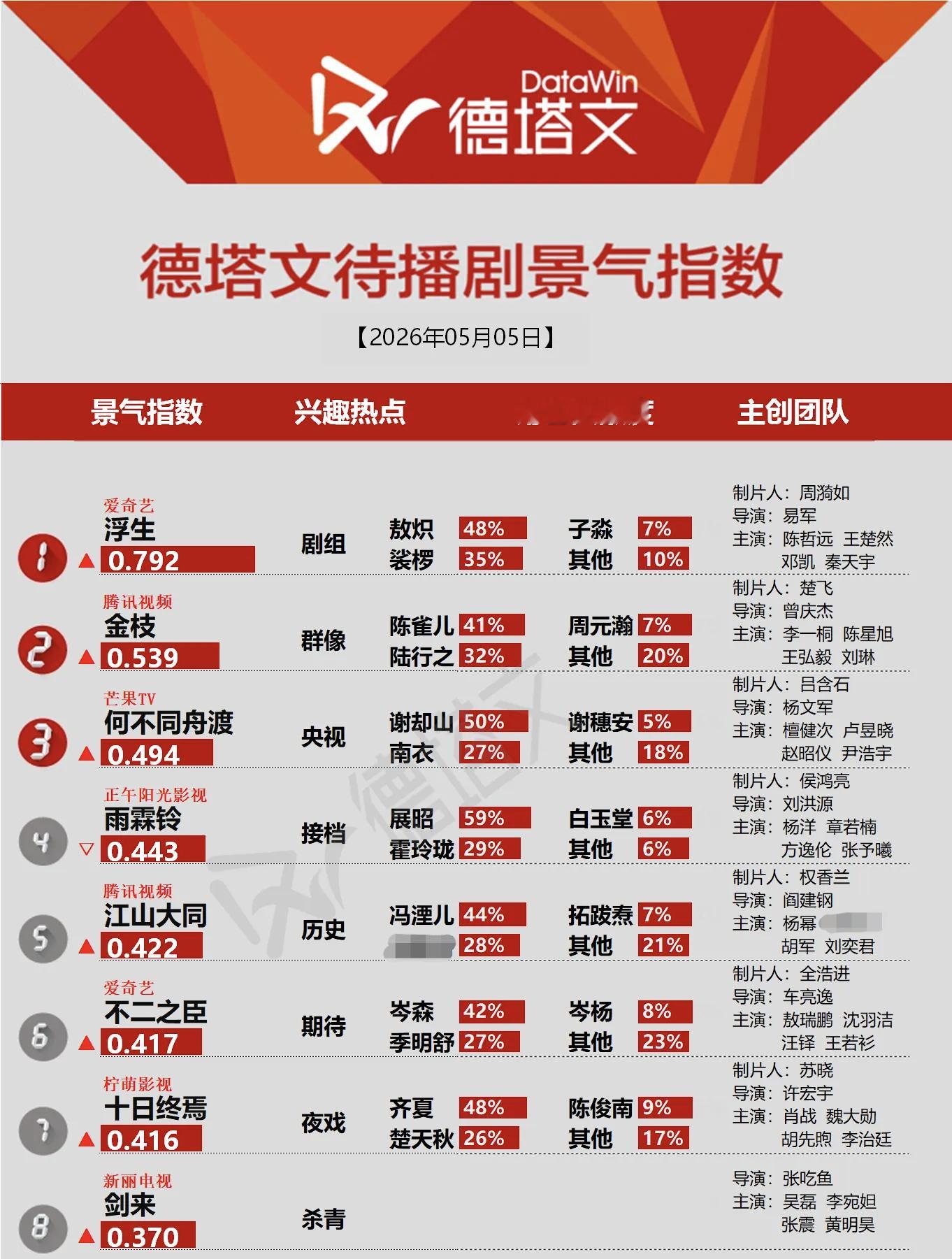 杨幂江山大同  昨天江山大同德塔文待播剧景气指数Top5，杨幂冯湮儿角色贡献度4