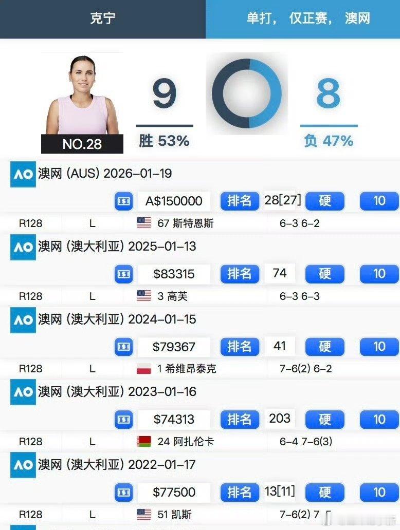 过于好笑，前赛会澳网2026 冠军连续五年一轮游这很澳网 哈哈哈 