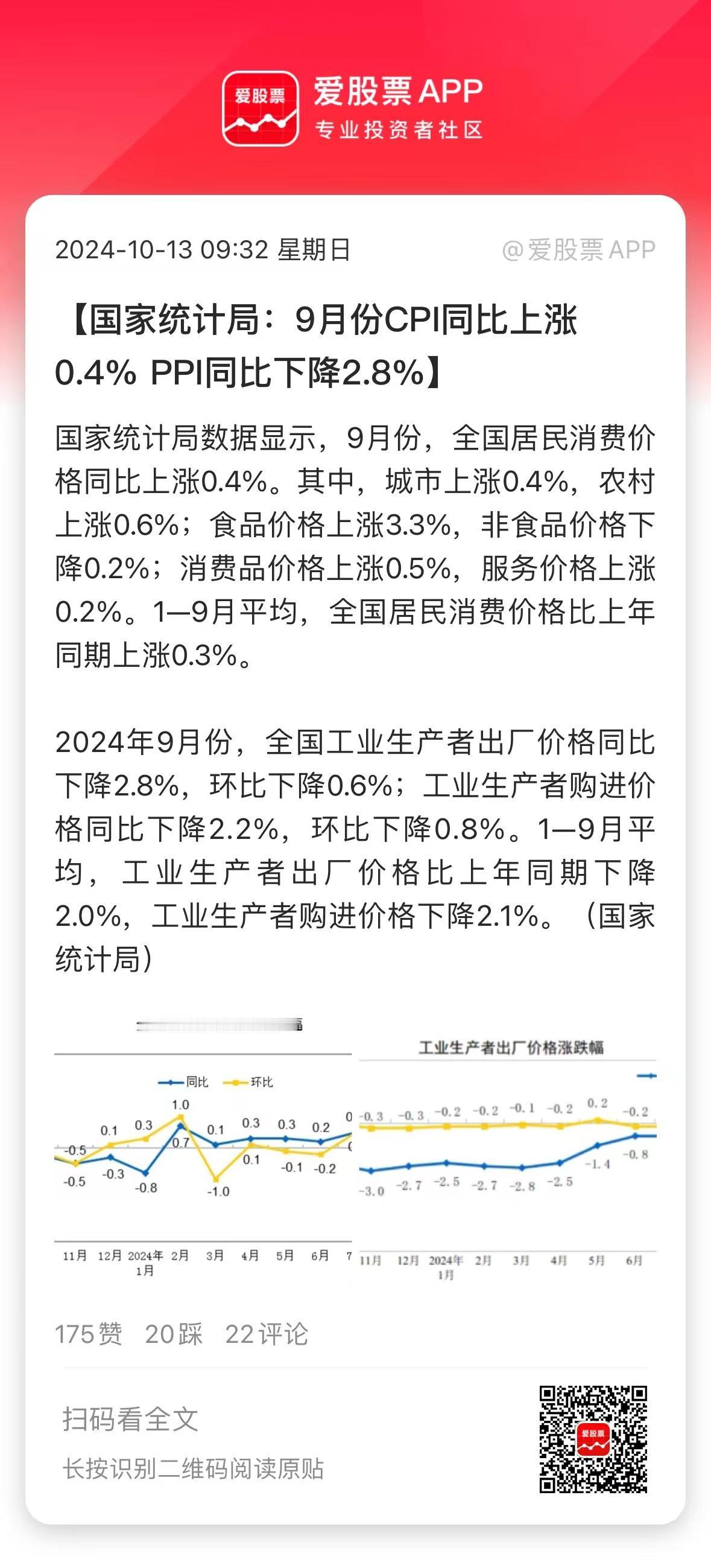 9月CPI上涨0.4%，预期0.6%！而且主要是蔬菜、食品价格上涨，非食品的还是