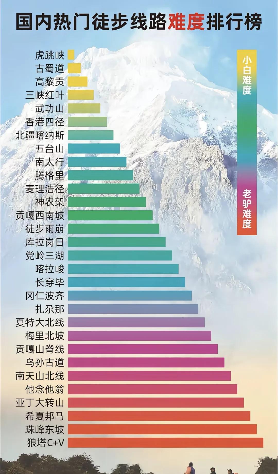 国内热门徒步难度排行榜
名山不止名山
看来我只是小白了
徒步路线推荐 徒步圈 年