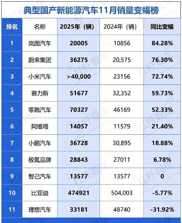 当岚图以超84%的同比涨幅亮眼时，理想正拿着32%的跌幅在“奶爸车赛道”里踩刹车