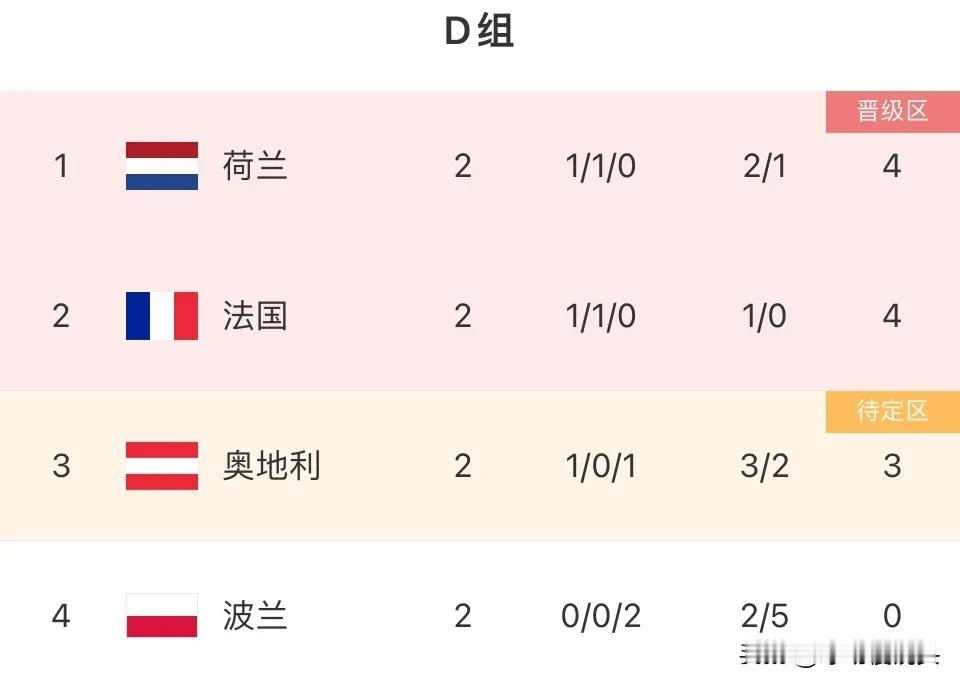 荷兰0：0法国，四大“不可思议”的发现

1，不可思议，法国队迄今为止1球未进，