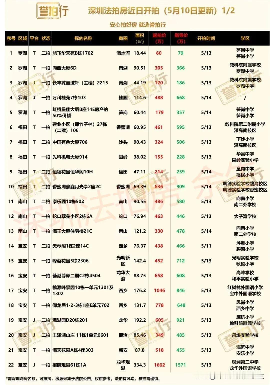 深圳法拍房：近期开拍，很多好房……
1、中国有色大厦，单身公寓性质，不需要购房名