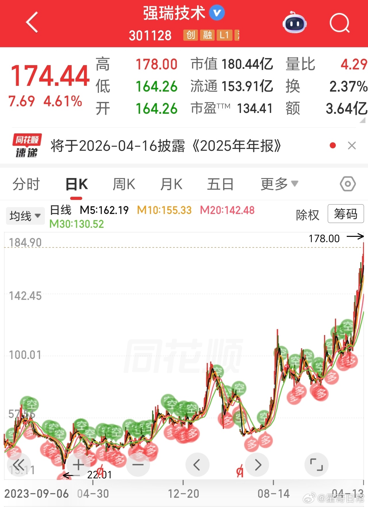 播种时不到40，如今174了，还在走强。强瑞，思泉，星牛好多这样的，下一个又是谁