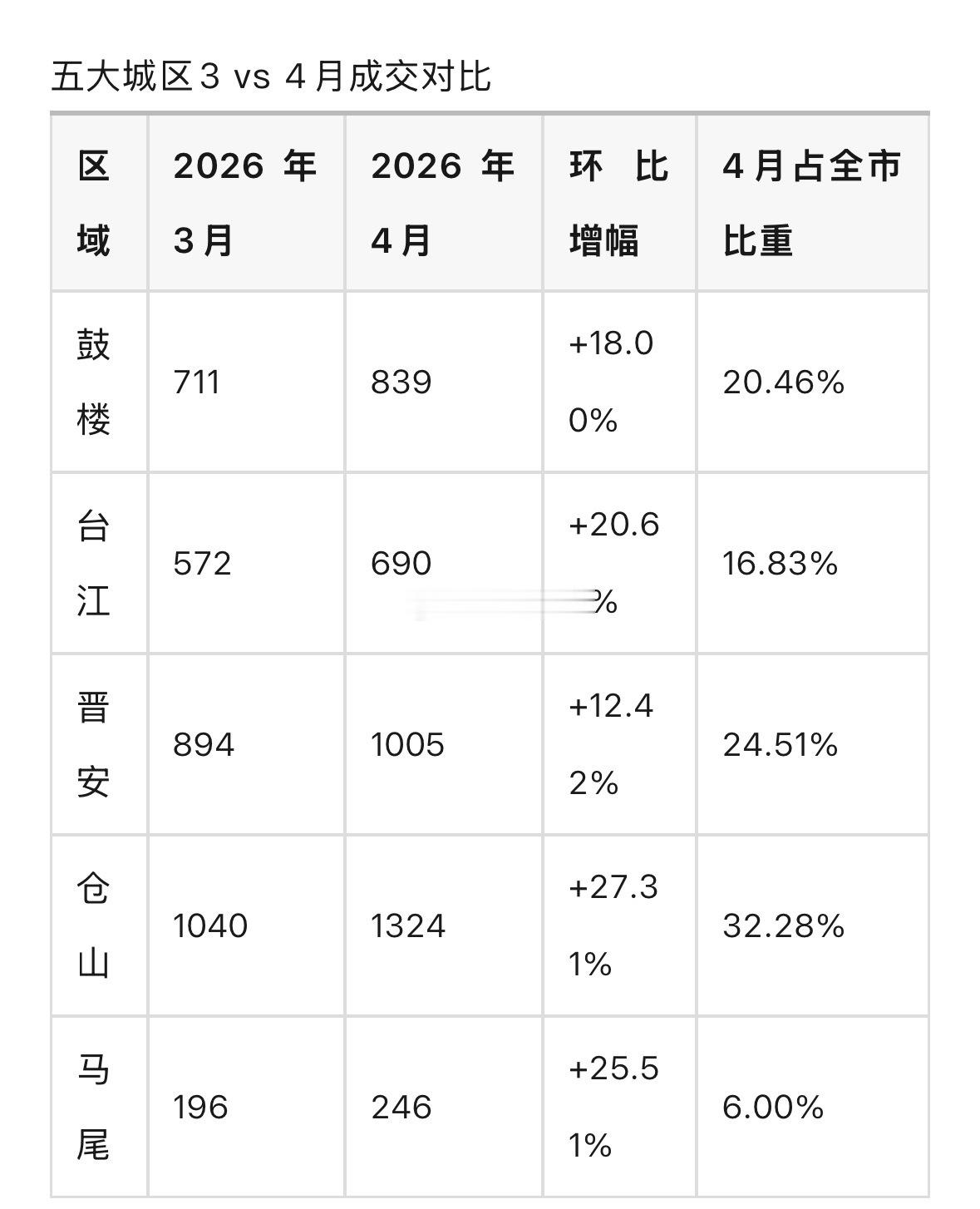 福州楼市"小阳春"比去年更热一度刚刚过去的4月，福州二手房市场同样交出一份漂亮答
