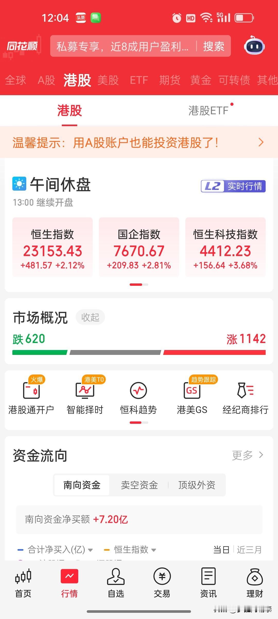 港股午评：恒指大涨2.12%，恒科指暴涨3.68%，医药股集体爆发，科技股强势反
