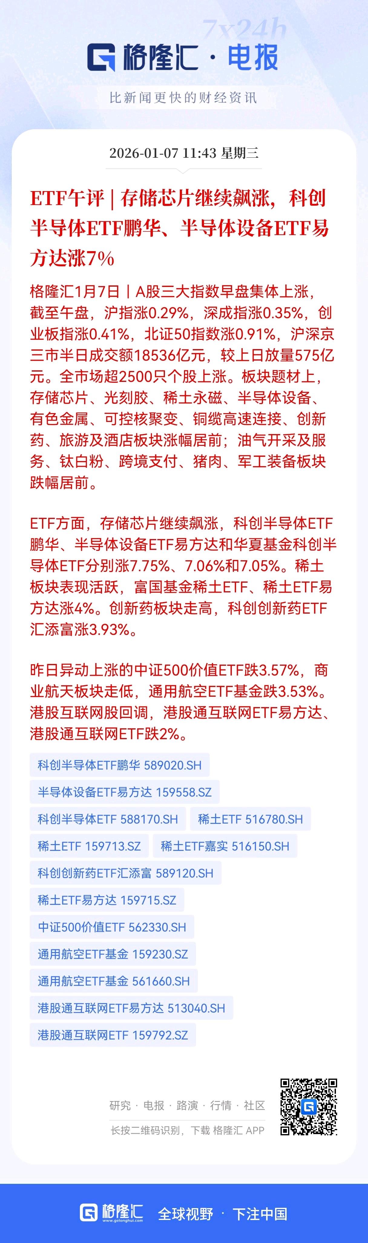 太猛了！
存储芯片彻底炸了！
半导体ETF狂涨7%，A股早盘这波行情太猛了。
 