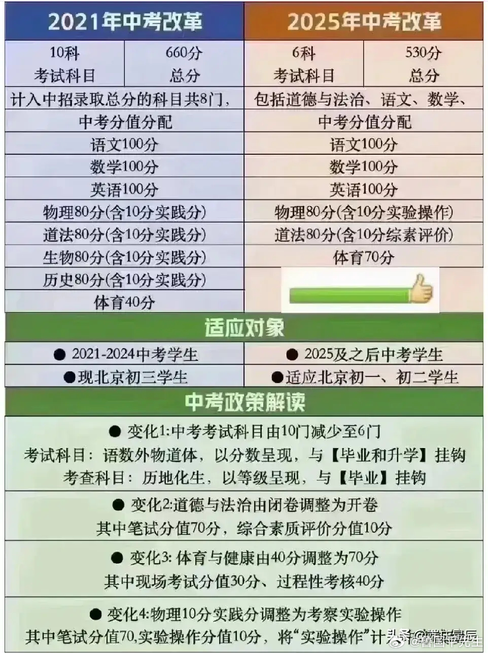 今年，北京打响了中考改革的第一枪！为中学生“减负”做了全国的典范。中考只考六科，