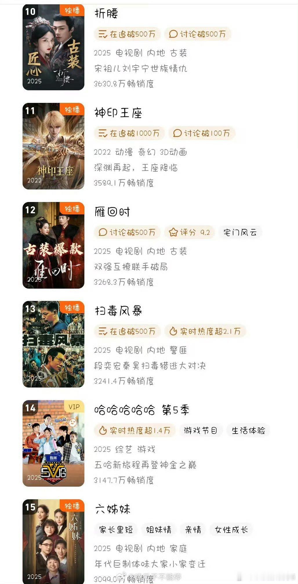 《折腰》《雁回时》《扫毒风暴》《六姊妹》《似锦》《棋士》进入腾讯2025新进年榜