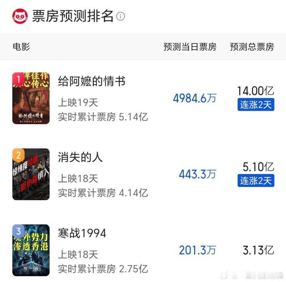 阿嬷票房预测14亿，超惊蛰来到年内票房第三名 