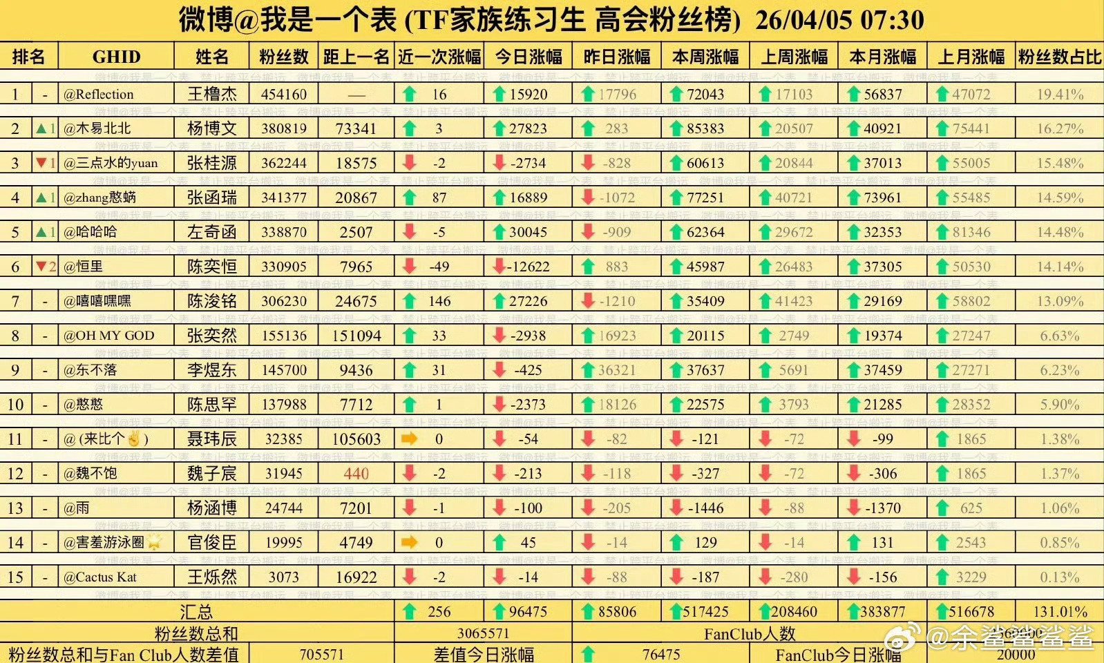 TF四代高会最新高会排名表 