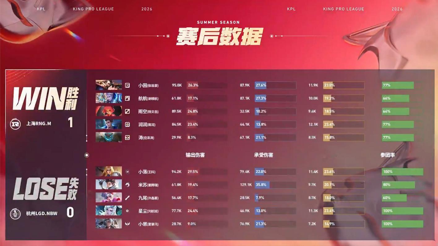 RNGM盾山好会开2026KPL夏季赛 常规赛第一轮W1D3LGDNBW对战RN