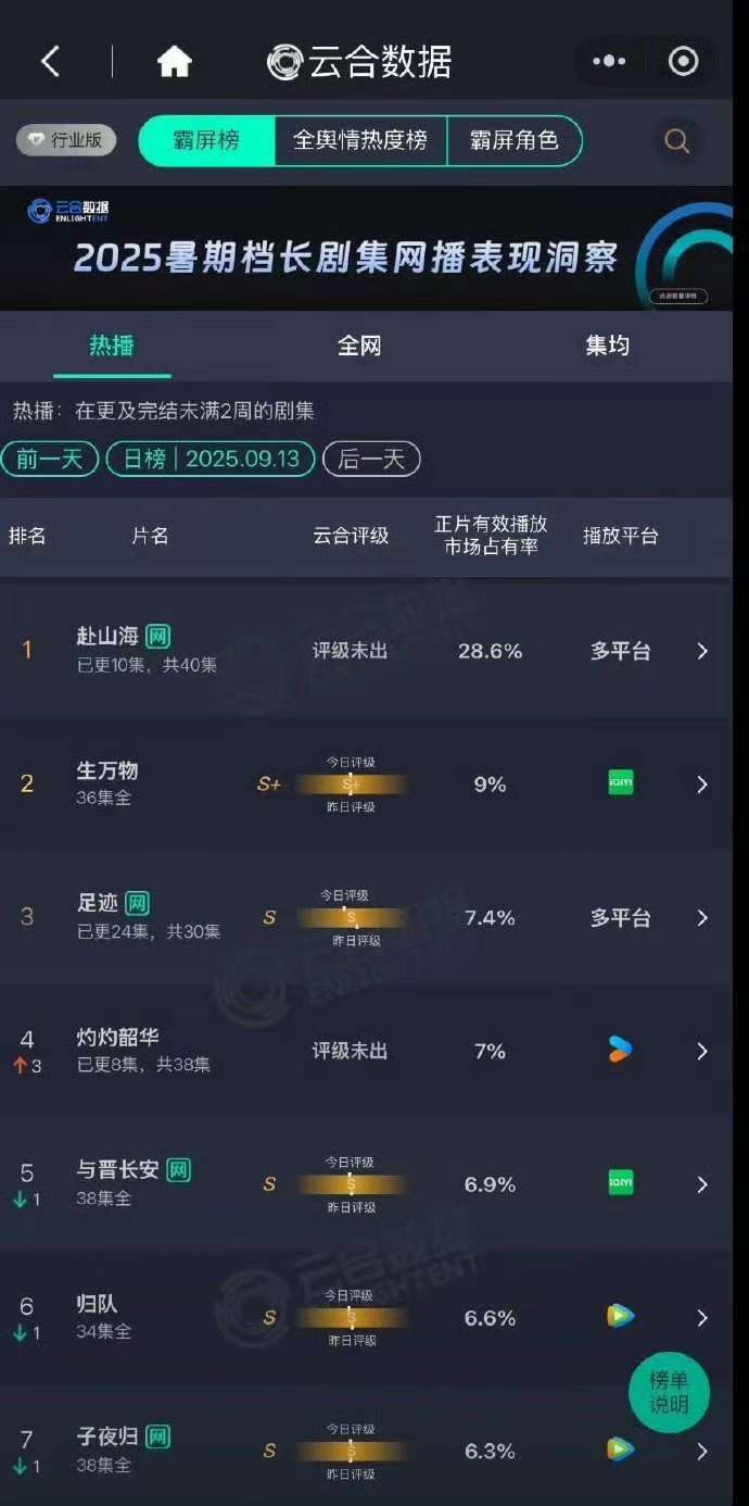 赴山海云合走势赴山海云合28.6%稳步上升首日云合16.8%，次日云合27.3%