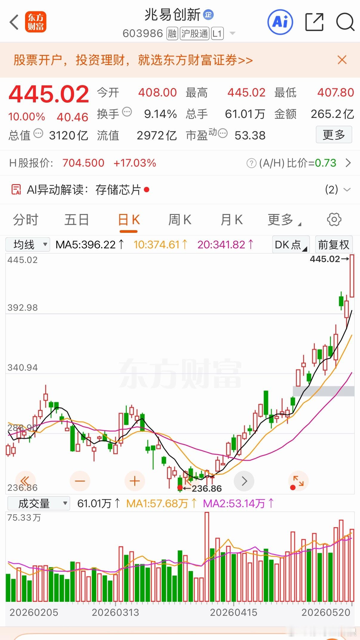 价值投资在市场上是明牌        今天的兆易创新又涨停了，在一个月内涨幅达4